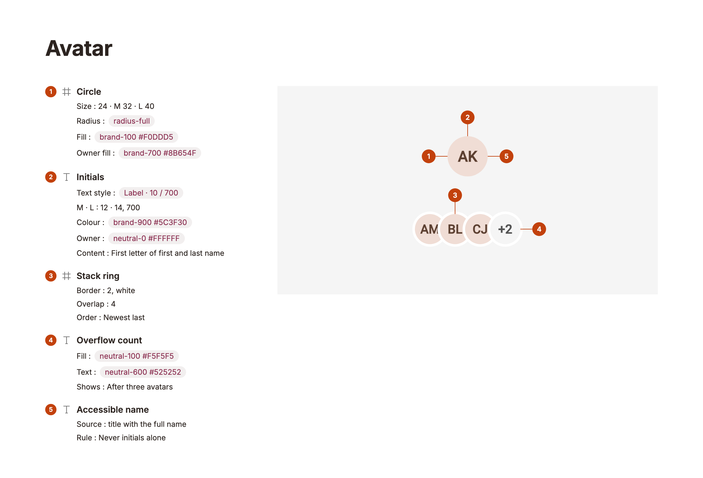 Avatar anatomy: circle, initials, stack ring, overflow count, accessible name